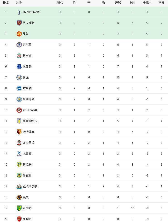  曼城创纪录连胜领跑英超积分榜  